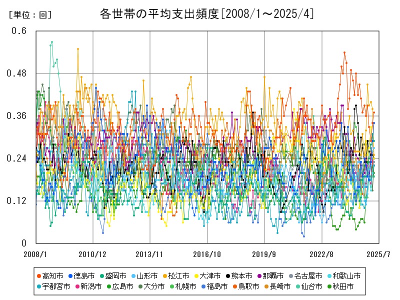 各世帯の平均支出頻度