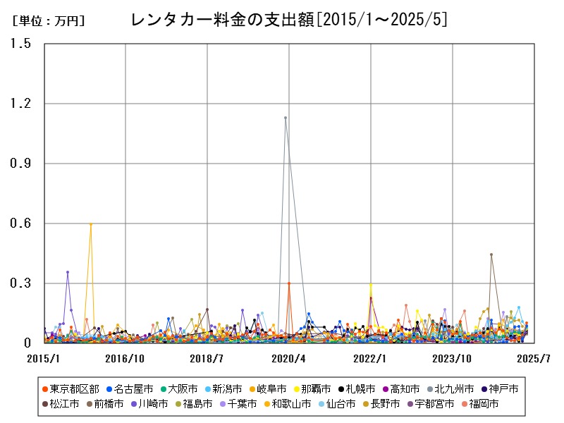 レンタカー料金の支出額
