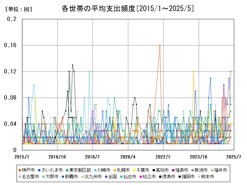 各世帯の平均支出頻度