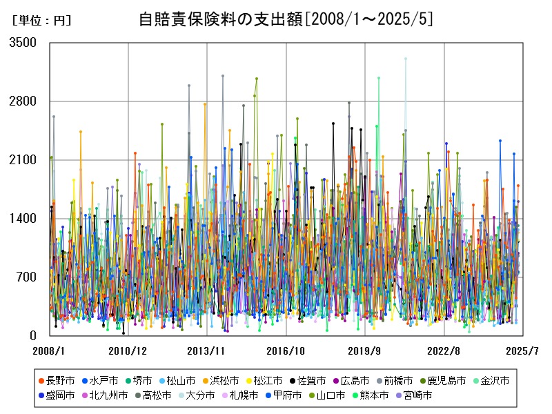 自賠責保険料の支出額