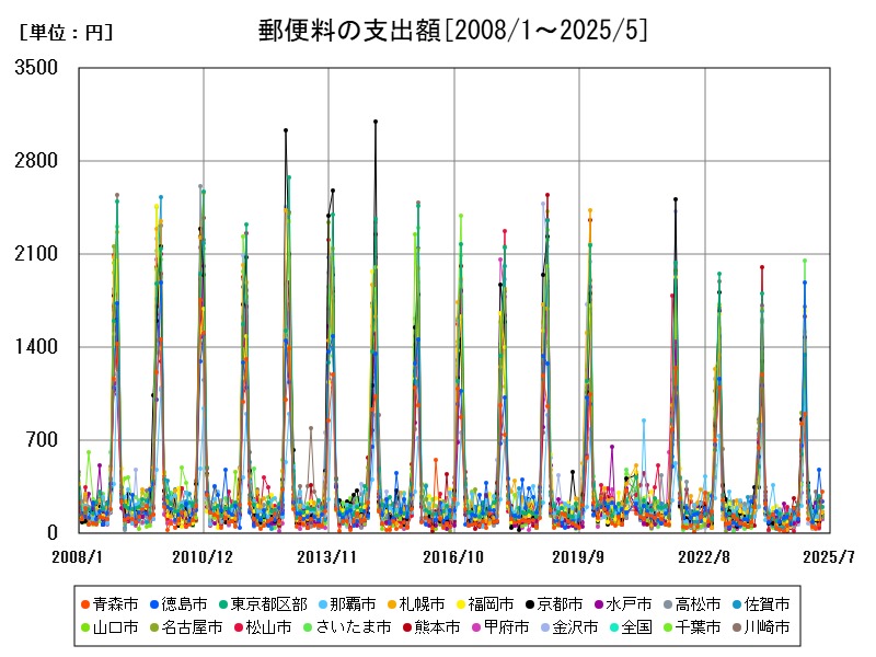郵便料の支出額