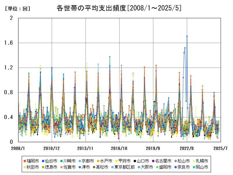 各世帯の平均支出頻度