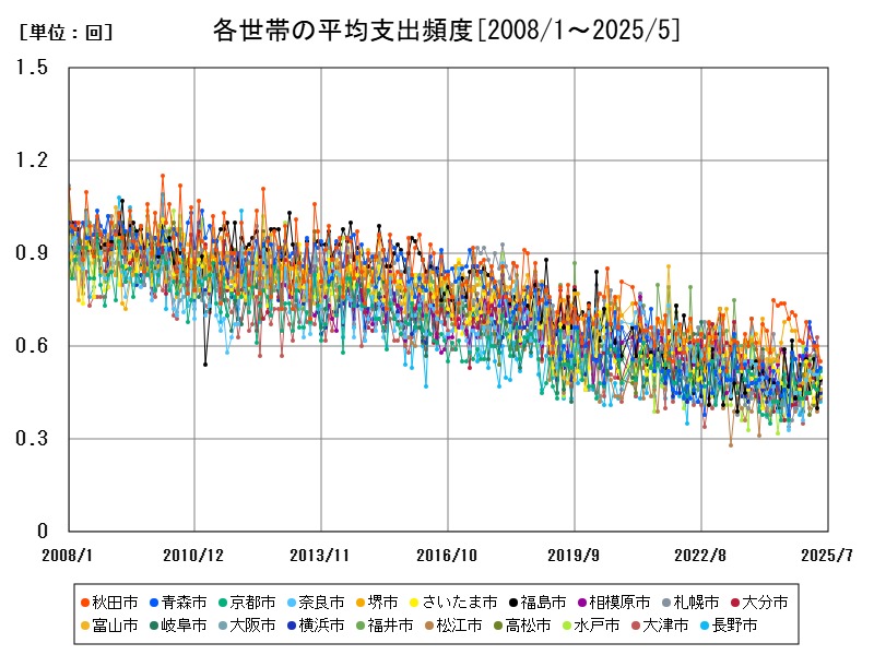 各世帯の平均支出頻度