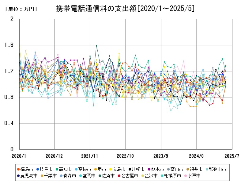 携帯電話通信料の支出額