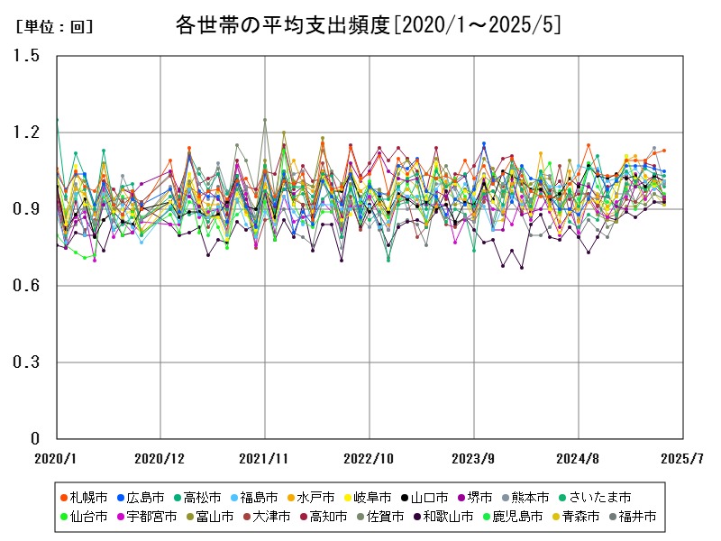 各世帯の平均支出頻度