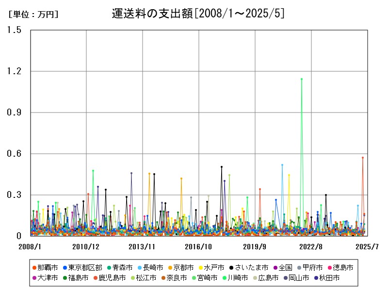 運送料の支出額