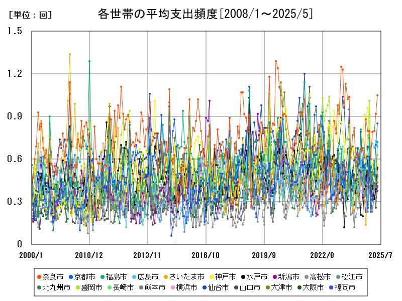 各世帯の平均支出頻度