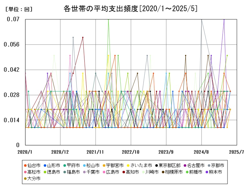 各世帯の平均支出頻度