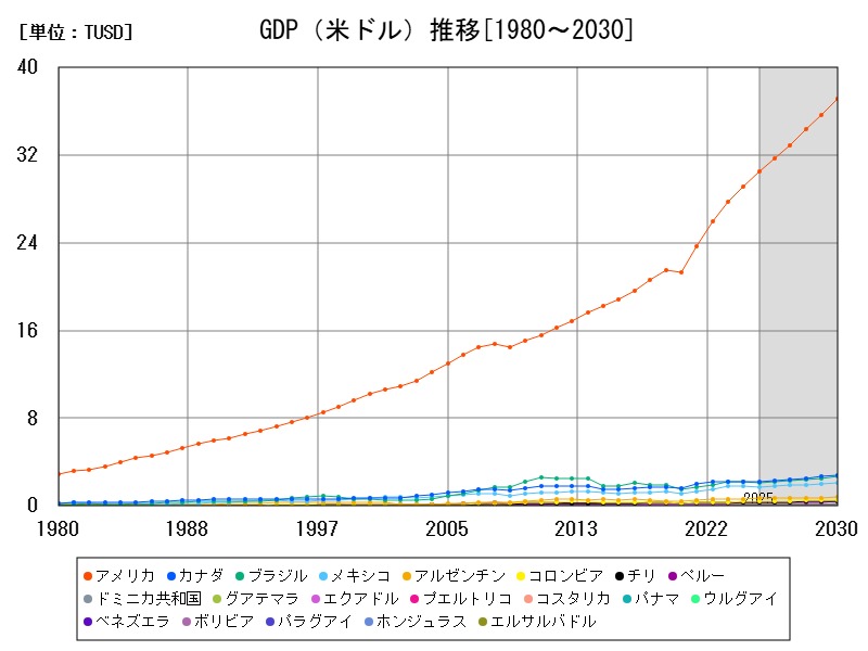 GDP(米ドル)推移