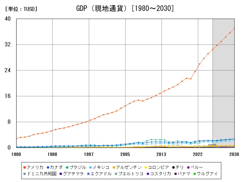 GDP(現地通貨)