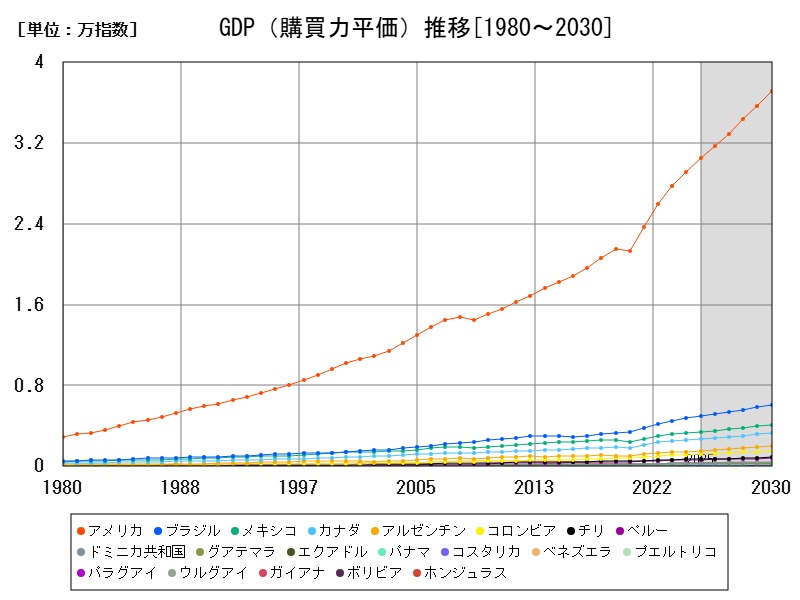 GDP（購買力平価）推移