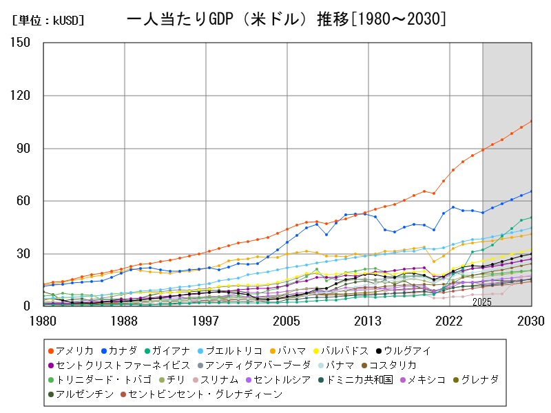 一人当たりGDP(米ドル)推移