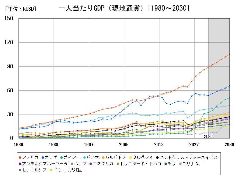 一人当たりGDP(現地通貨)