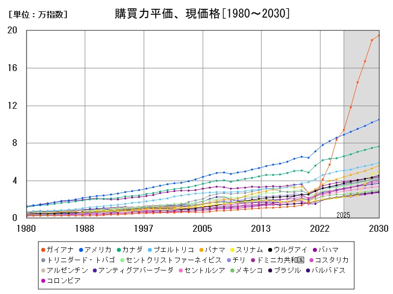 購買力平価、現価格
