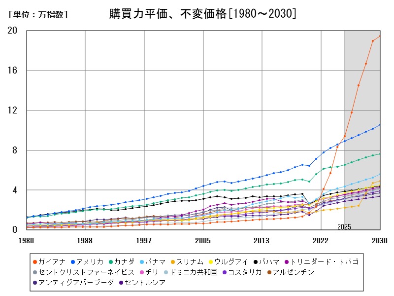 購買力平価、不変価格