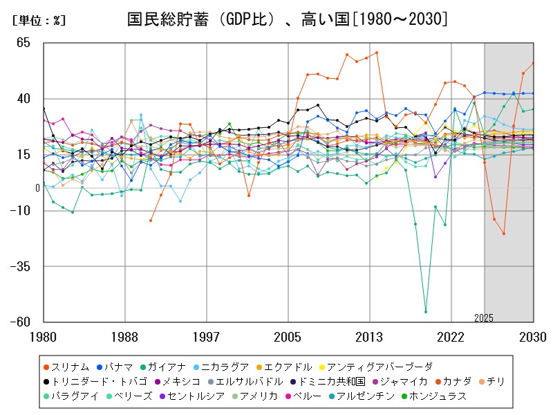 国民総貯蓄(GDP比)、高い国