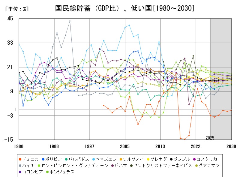 国民総貯蓄(GDP比)、低い国