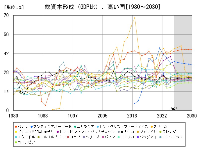 総資本形成(GDP比)、高い国