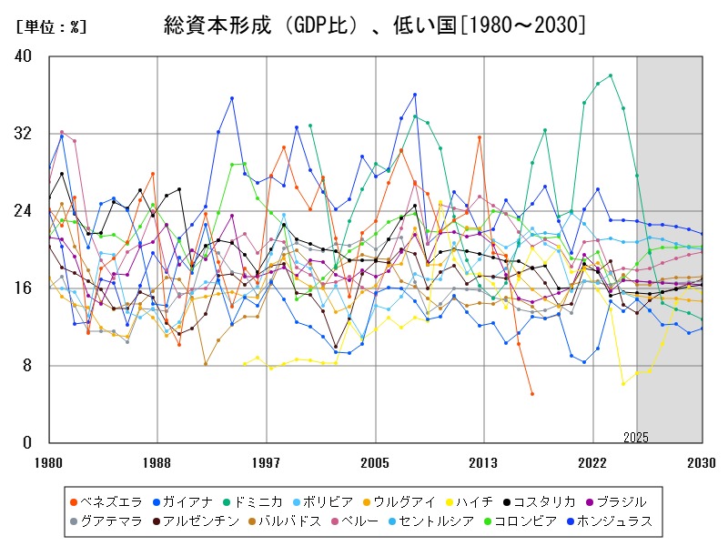 総資本形成(GDP比)、低い国