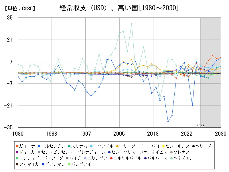 経常収支(USD)、高い国
