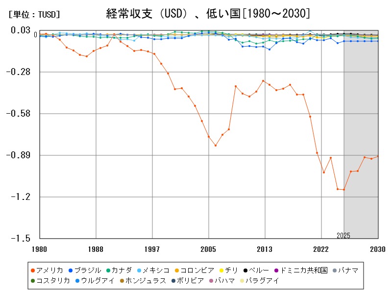 経常収支(USD)、低い国