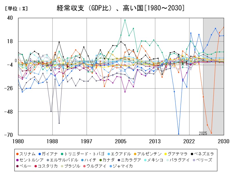 経常収支(GDP比)、高い国
