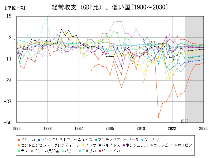 経常収支(GDP比)、低い国