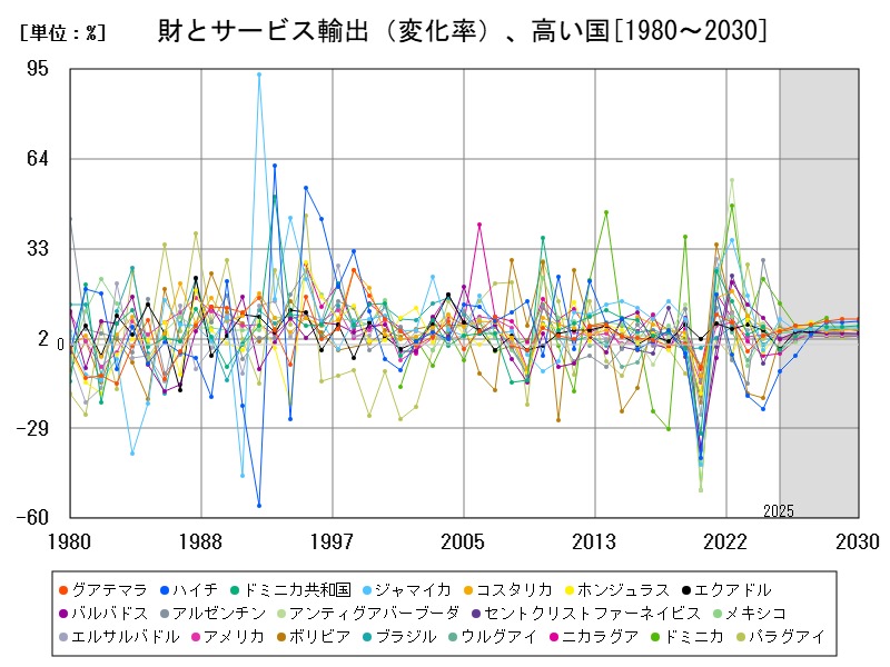 財とサービス輸出(変化率)、高い国