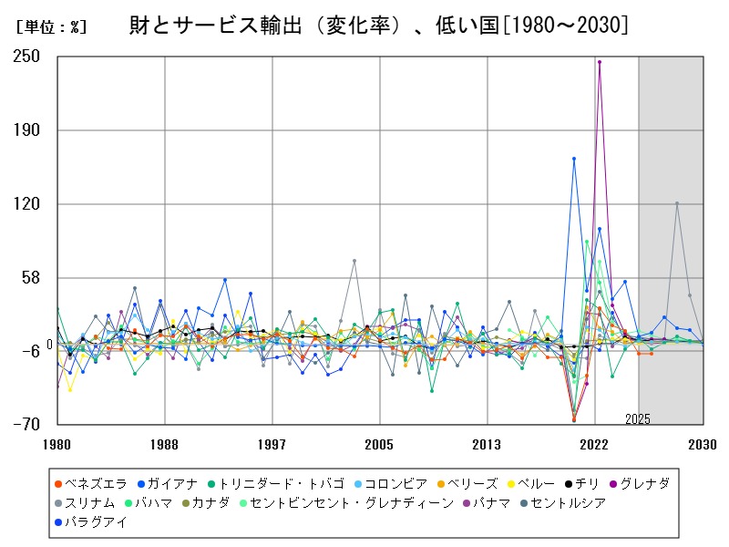 財とサービス輸出(変化率)、低い国