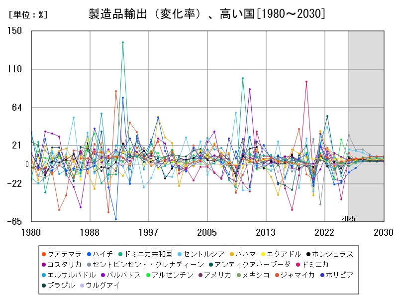 製造品輸出(変化率)、高い国