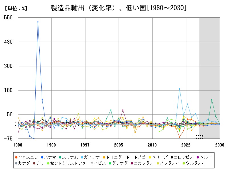 製造品輸出(変化率)、低い国