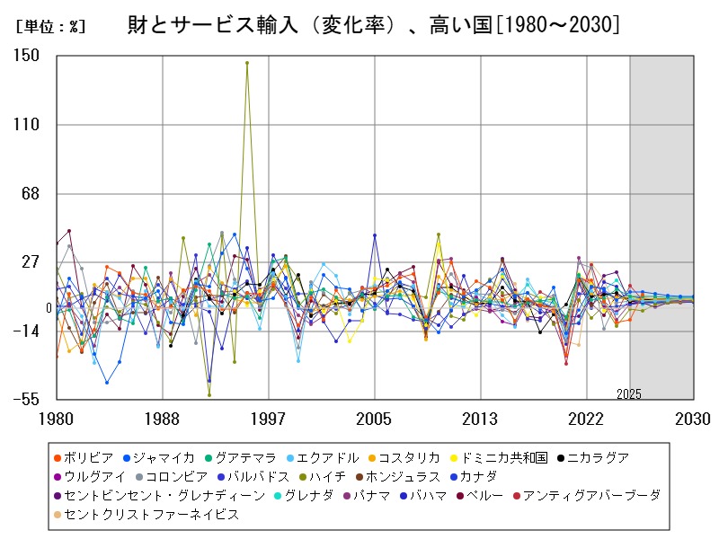 財とサービス輸入(変化率)、高い国