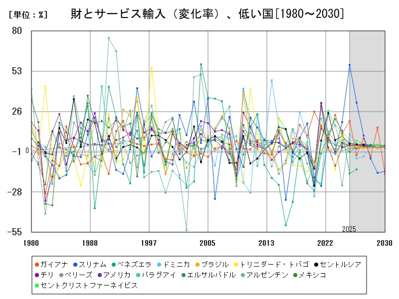 財とサービス輸入(変化率)、低い国