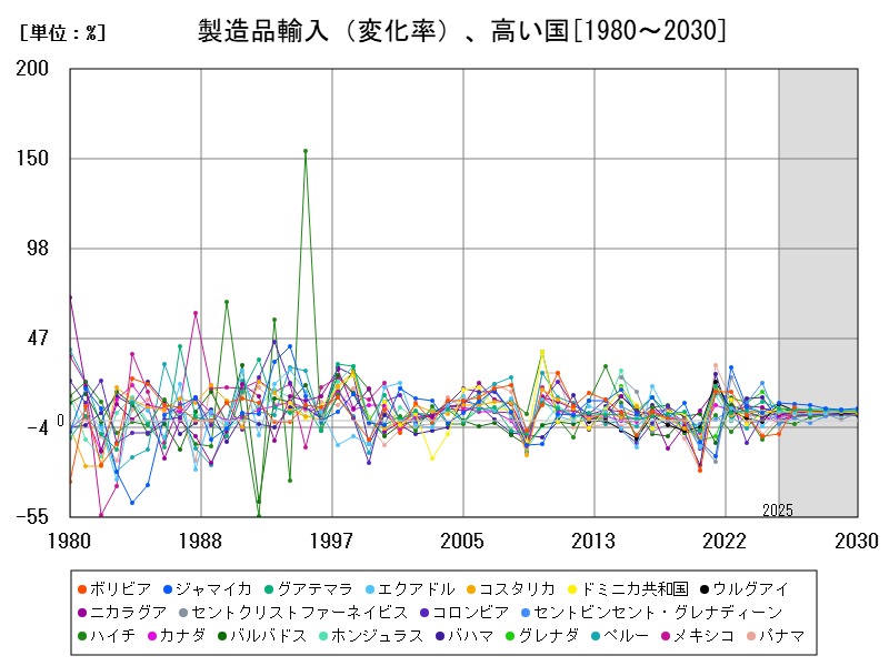 製造品輸入（変化率）、高い国