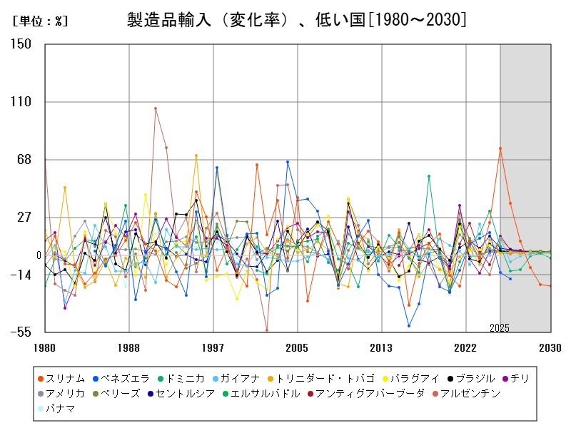 製造品輸入（変化率）、低い国