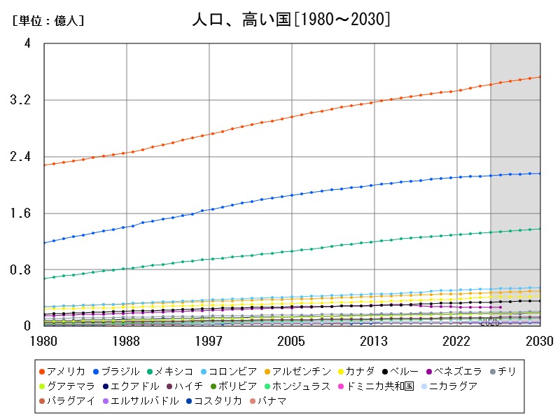 人口、高い国