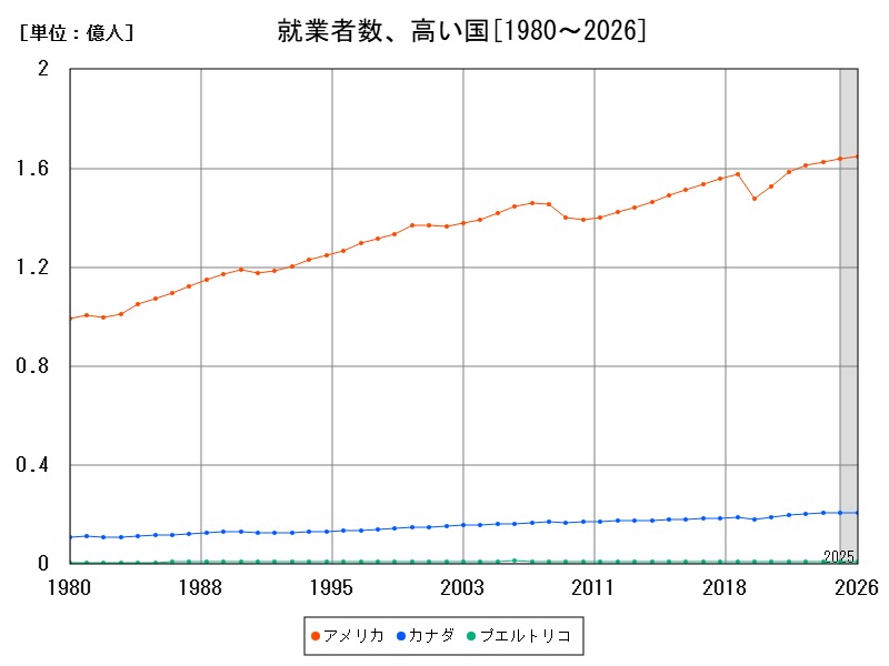 就業者数、高い国