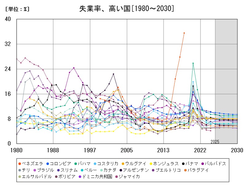 失業率、高い国