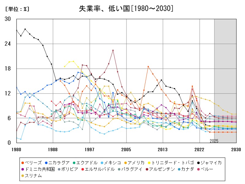 失業率、低い国