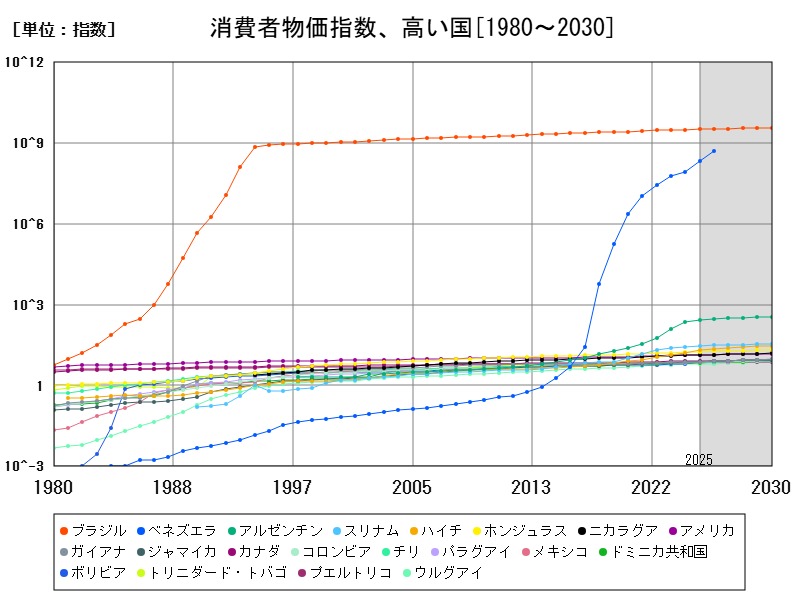 消費者物価指数、高い国