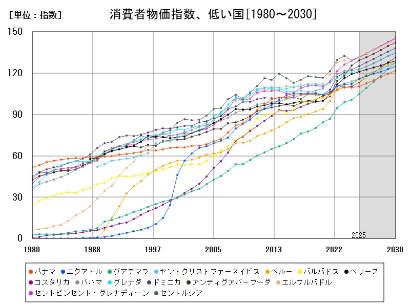 消費者物価指数、低い国