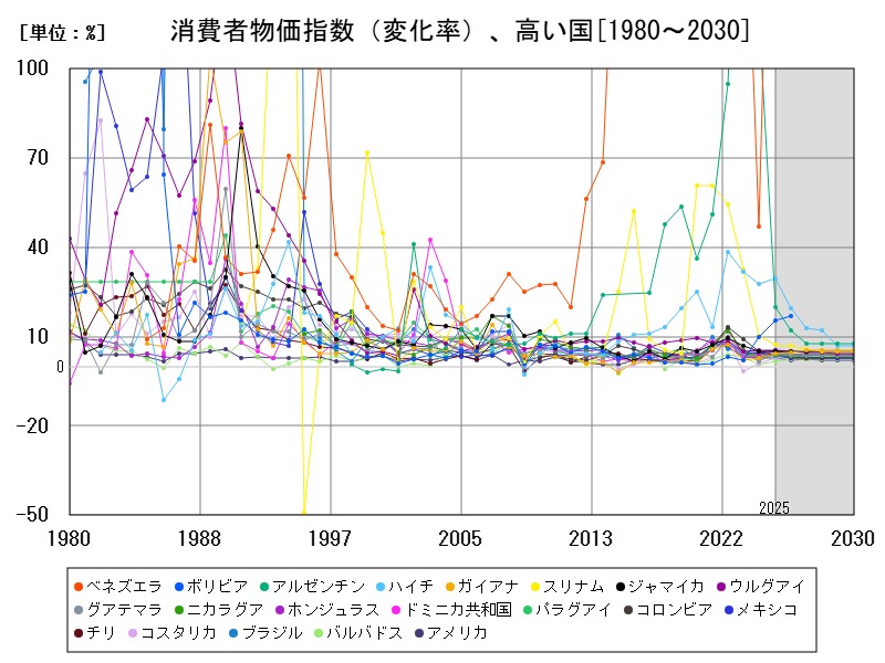消費者物価指数（変化率）、高い国