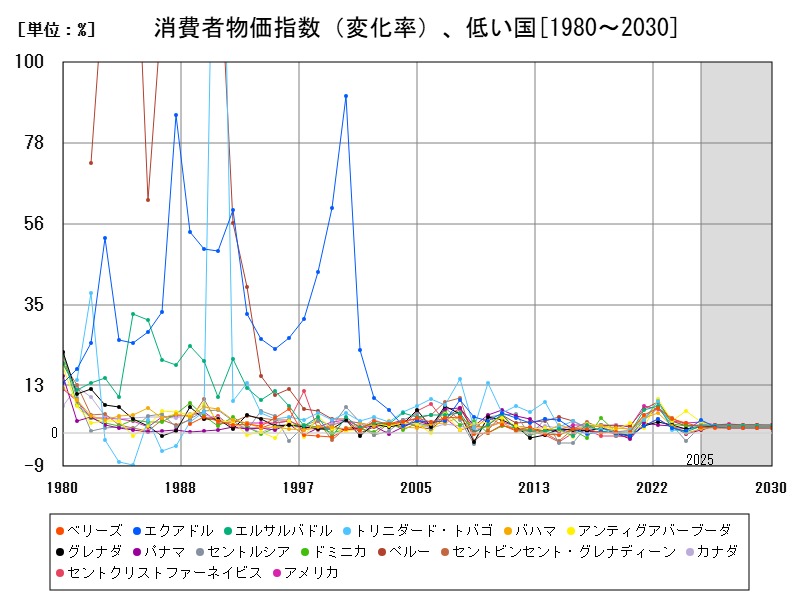 消費者物価指数（変化率）、低い国
