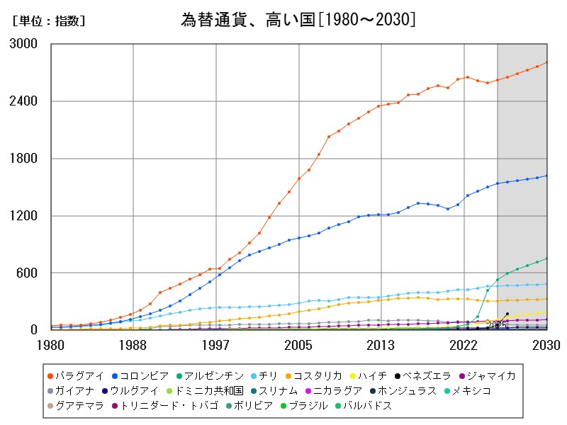 為替通貨、高い国