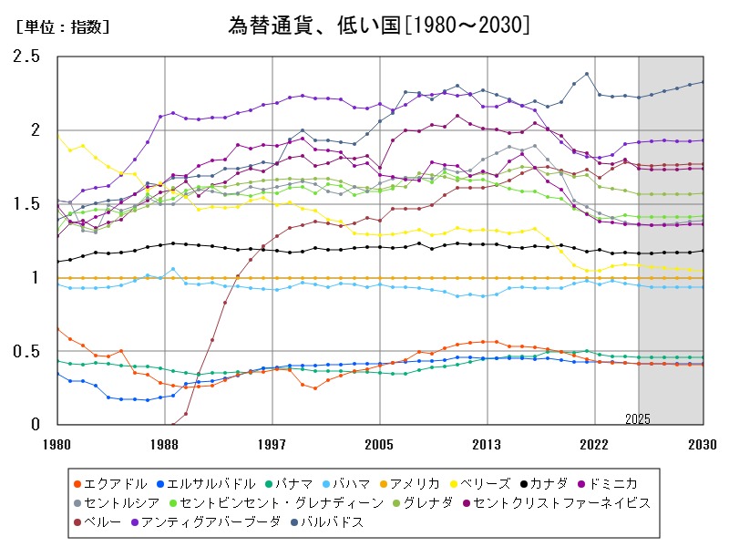 為替通貨、低い国