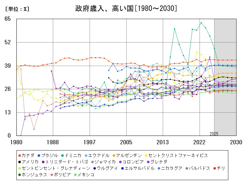 政府歳入、高い国