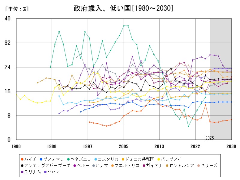 政府歳入、低い国