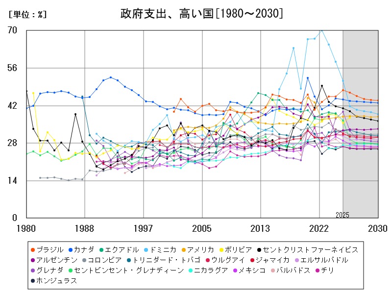 政府支出、高い国