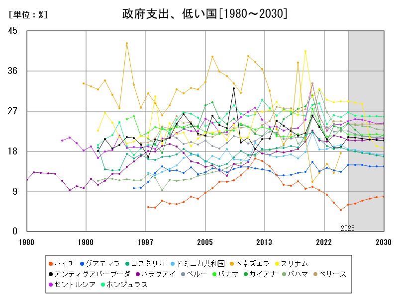 政府支出、低い国