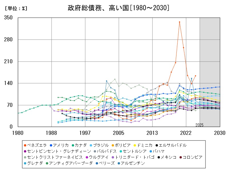 政府総債務、高い国